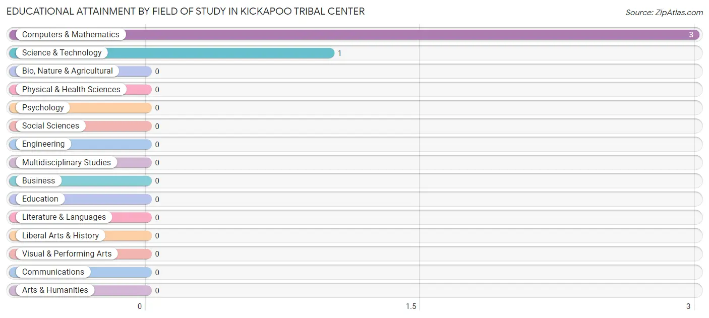 Educational Attainment by Field of Study in Kickapoo Tribal Center