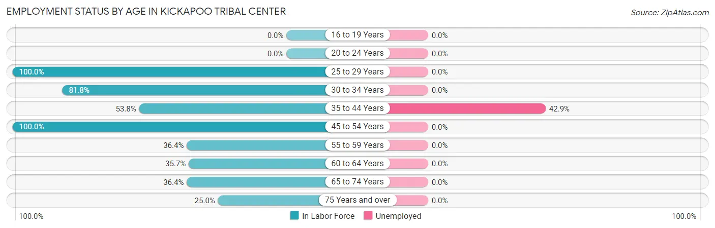 Employment Status by Age in Kickapoo Tribal Center