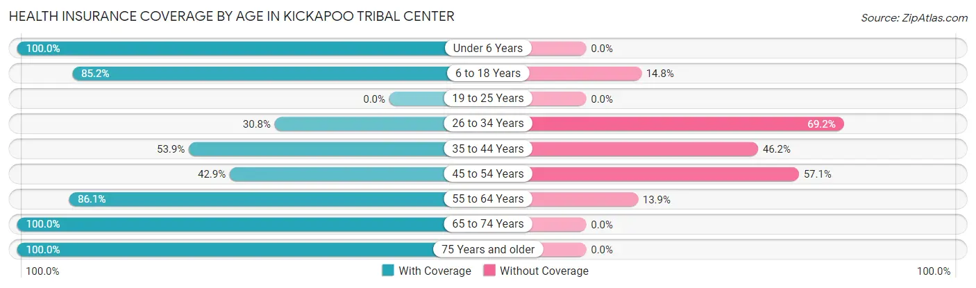 Health Insurance Coverage by Age in Kickapoo Tribal Center