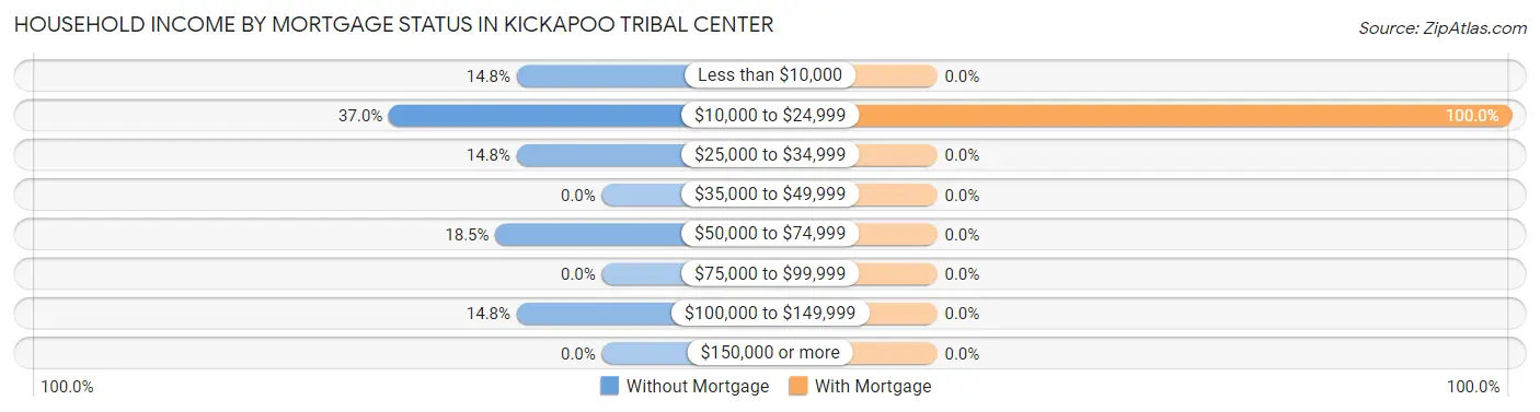 Household Income by Mortgage Status in Kickapoo Tribal Center