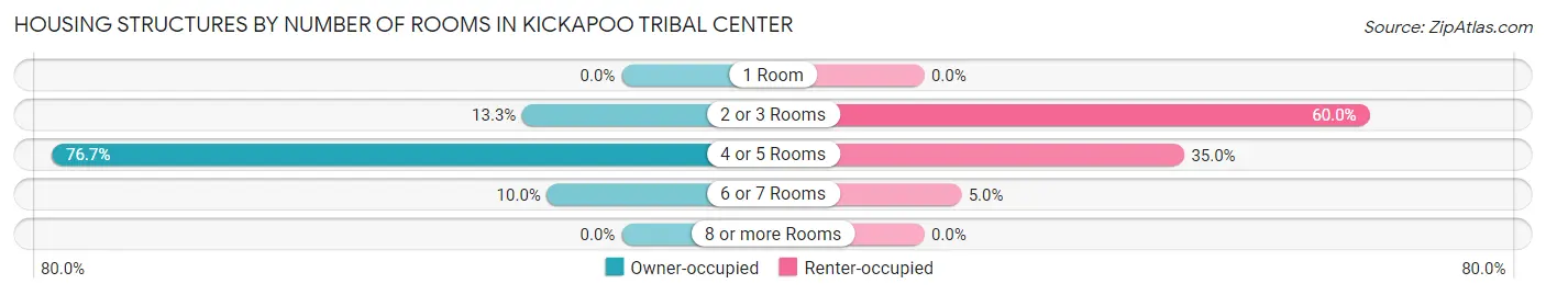 Housing Structures by Number of Rooms in Kickapoo Tribal Center