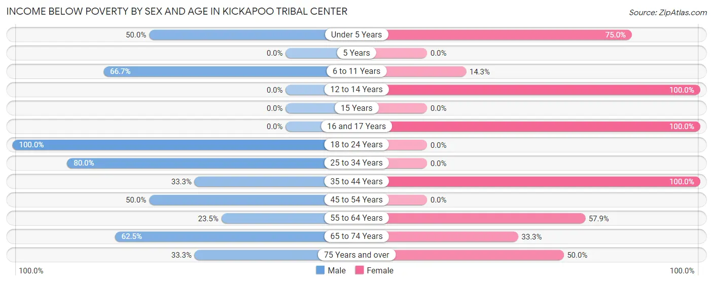 Income Below Poverty by Sex and Age in Kickapoo Tribal Center