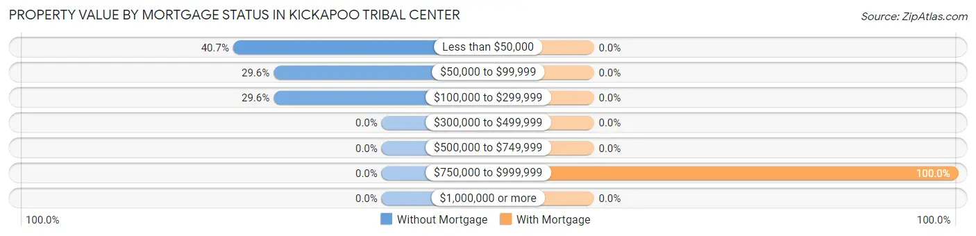 Property Value by Mortgage Status in Kickapoo Tribal Center