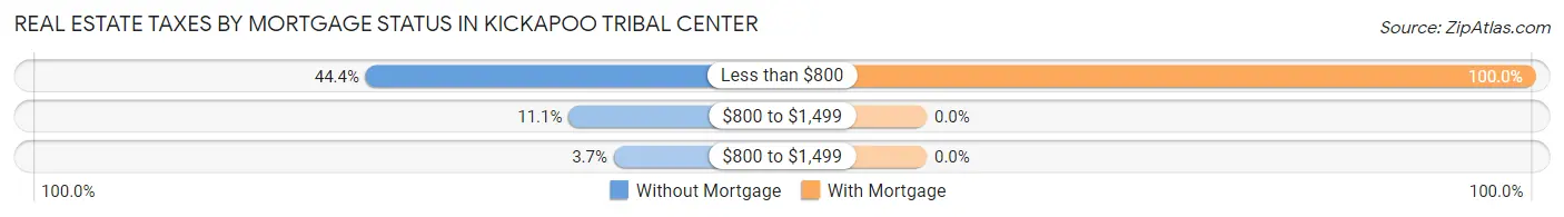 Real Estate Taxes by Mortgage Status in Kickapoo Tribal Center