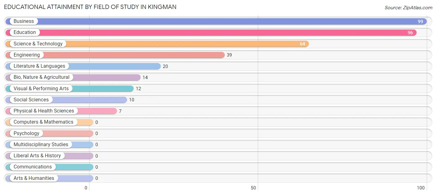 Educational Attainment by Field of Study in Kingman