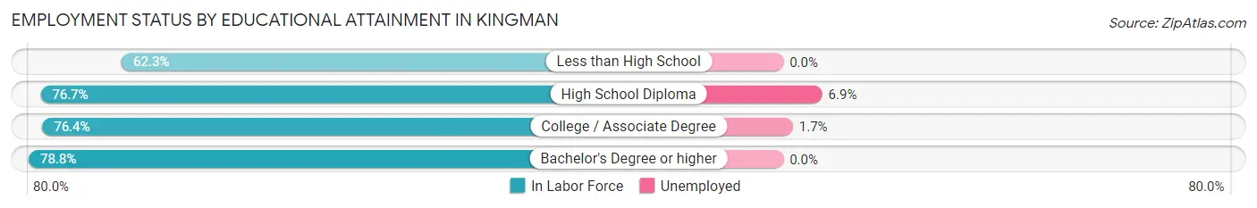 Employment Status by Educational Attainment in Kingman