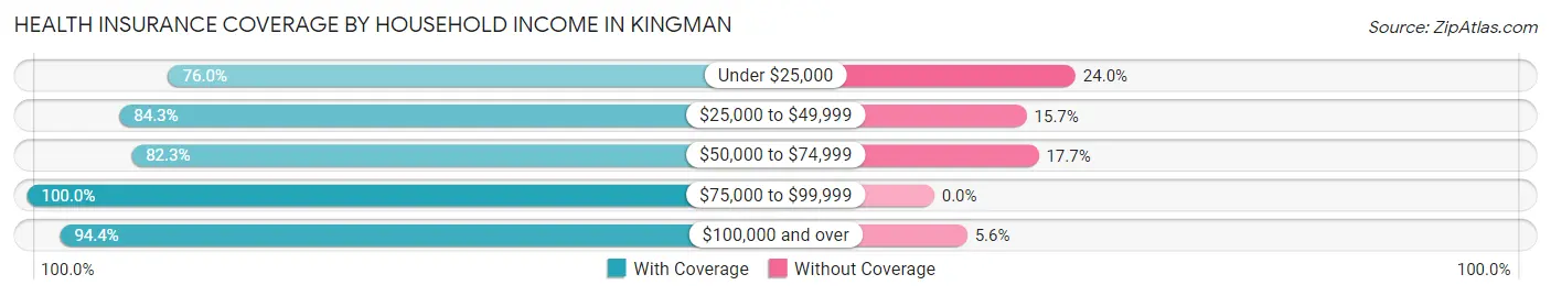 Health Insurance Coverage by Household Income in Kingman