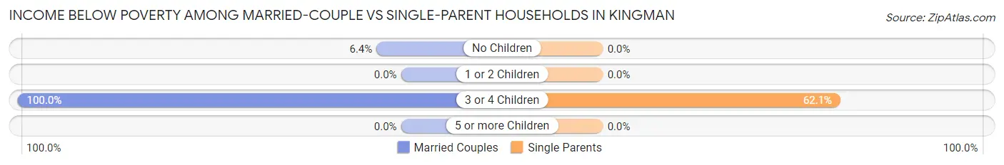 Income Below Poverty Among Married-Couple vs Single-Parent Households in Kingman