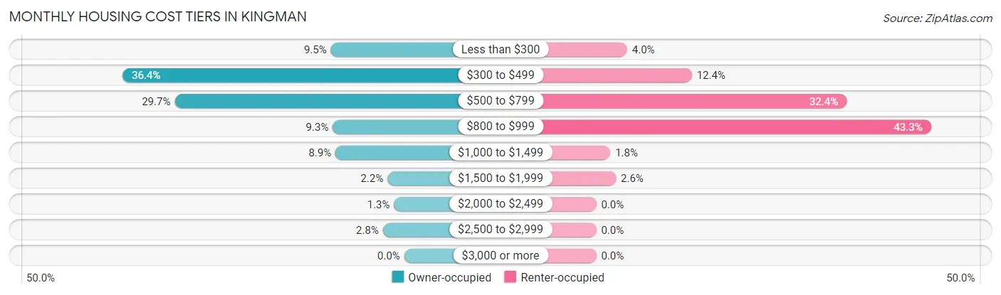 Monthly Housing Cost Tiers in Kingman