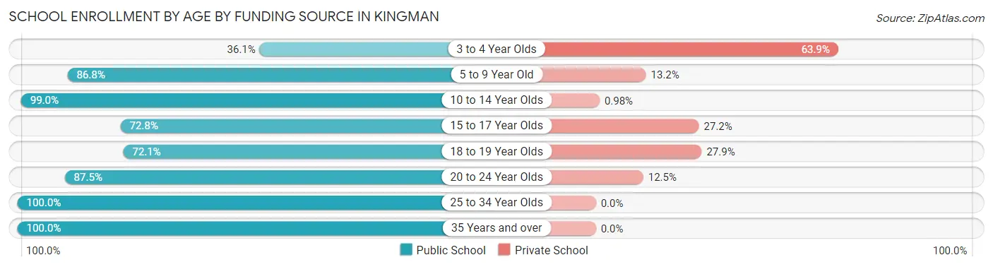 School Enrollment by Age by Funding Source in Kingman