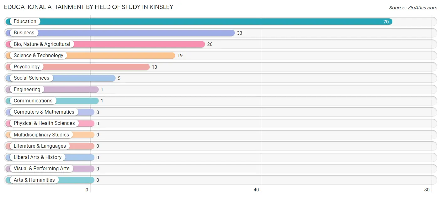 Educational Attainment by Field of Study in Kinsley