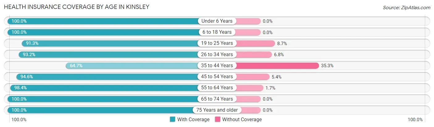 Health Insurance Coverage by Age in Kinsley