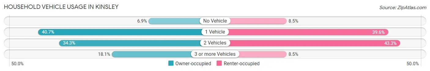 Household Vehicle Usage in Kinsley