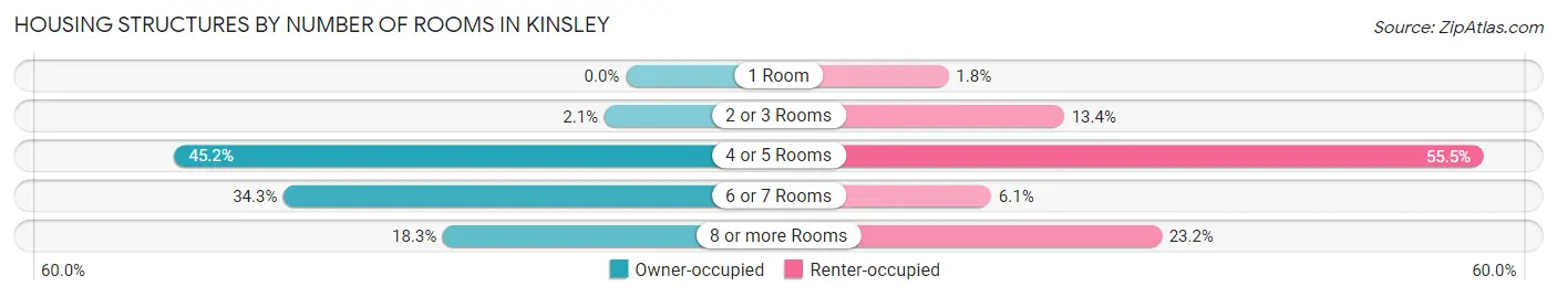 Housing Structures by Number of Rooms in Kinsley