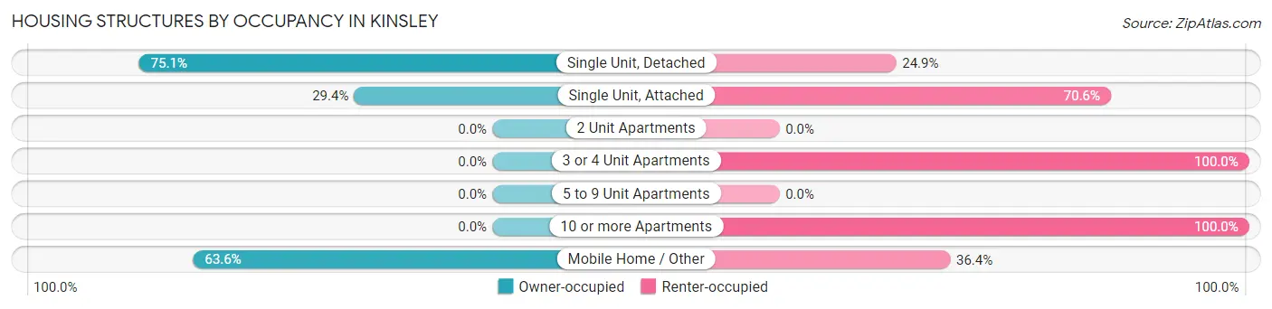Housing Structures by Occupancy in Kinsley