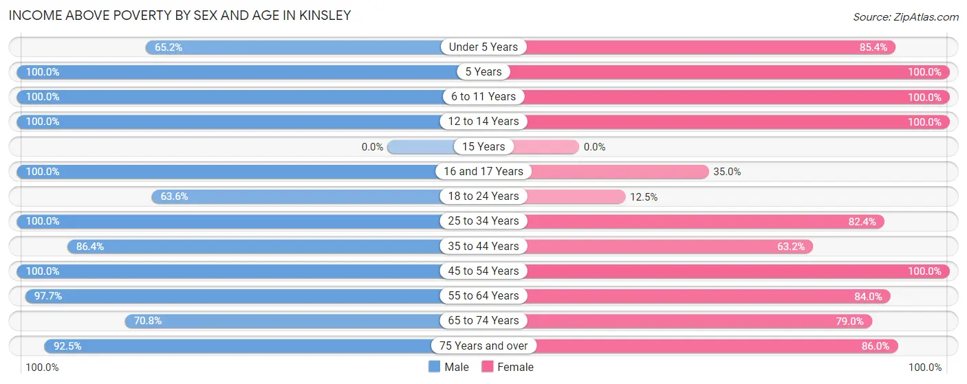 Income Above Poverty by Sex and Age in Kinsley