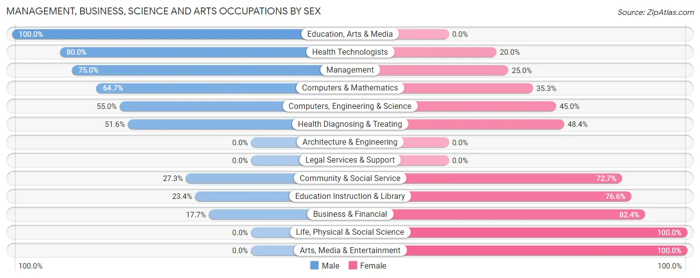Management, Business, Science and Arts Occupations by Sex in Kinsley