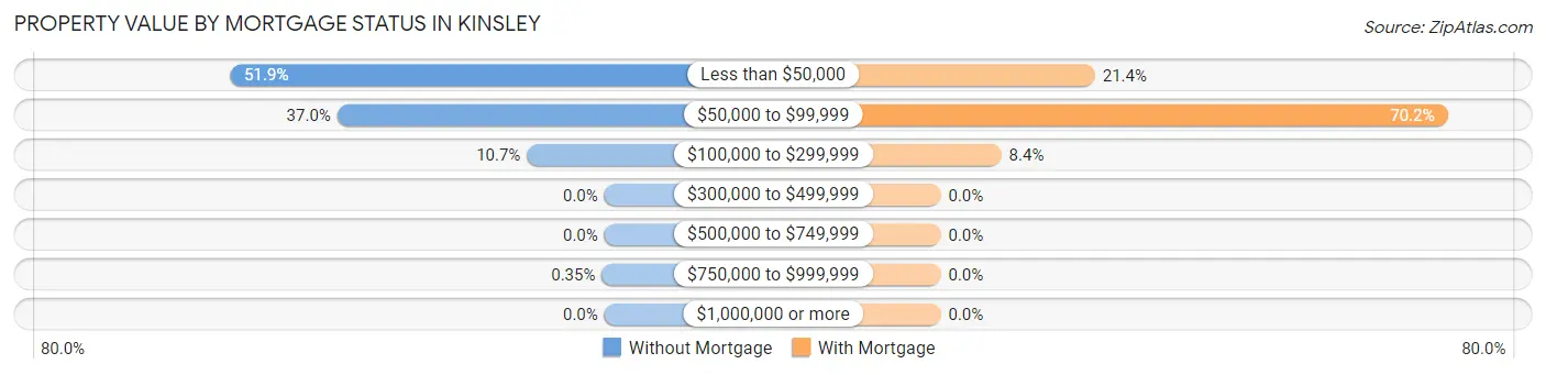 Property Value by Mortgage Status in Kinsley