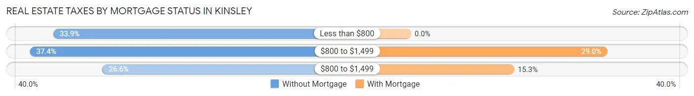 Real Estate Taxes by Mortgage Status in Kinsley