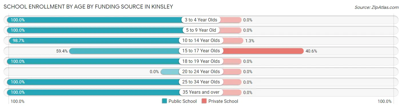 School Enrollment by Age by Funding Source in Kinsley
