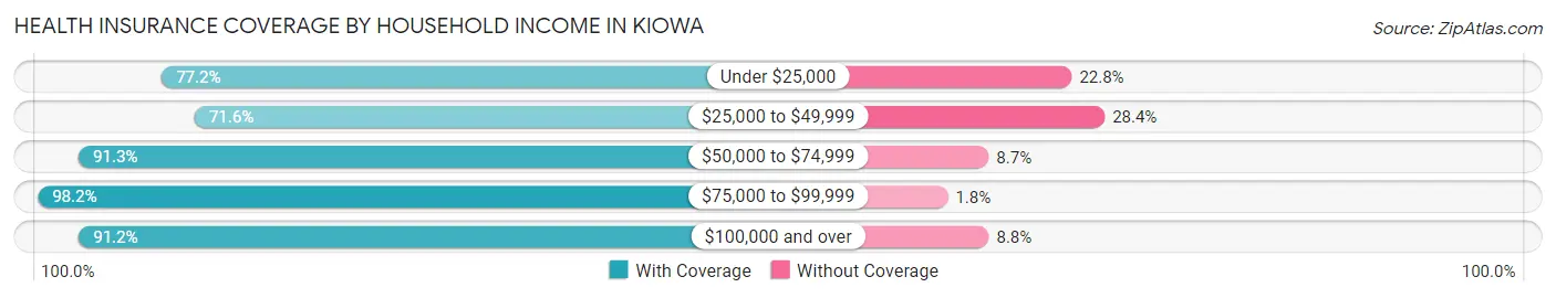 Health Insurance Coverage by Household Income in Kiowa
