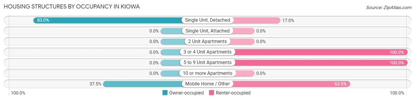 Housing Structures by Occupancy in Kiowa