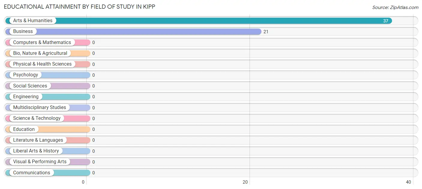 Educational Attainment by Field of Study in Kipp