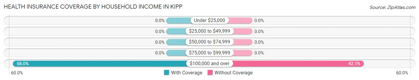 Health Insurance Coverage by Household Income in Kipp