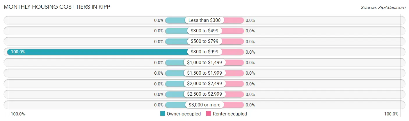 Monthly Housing Cost Tiers in Kipp
