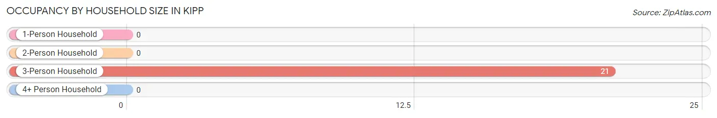 Occupancy by Household Size in Kipp