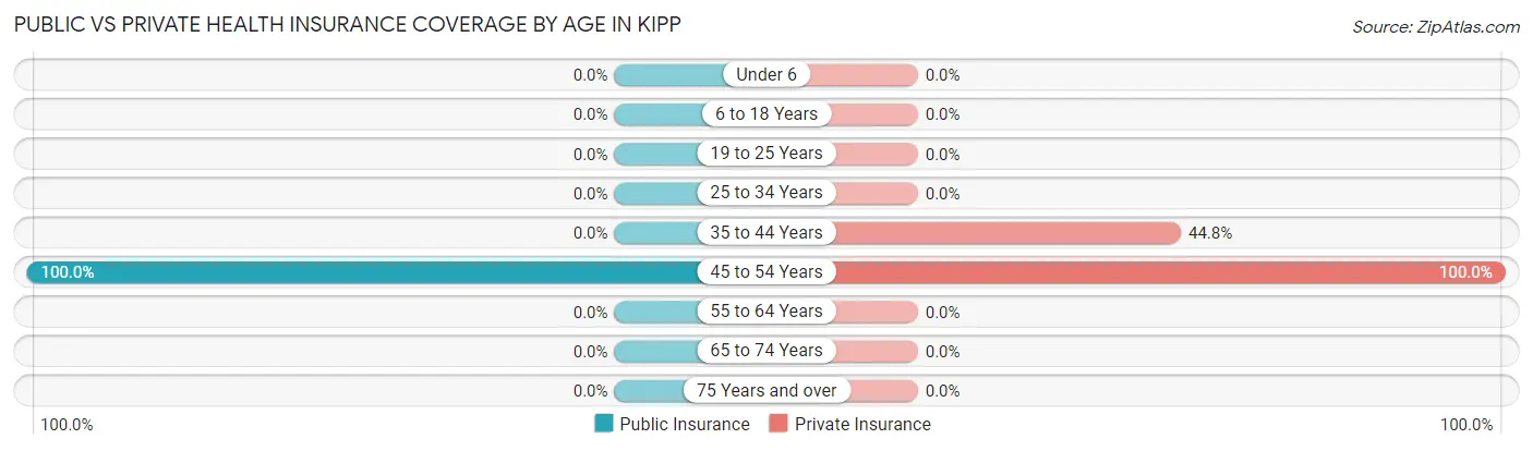 Public vs Private Health Insurance Coverage by Age in Kipp