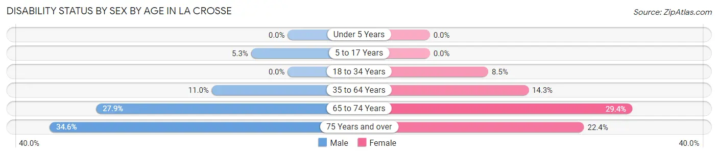 Disability Status by Sex by Age in La Crosse