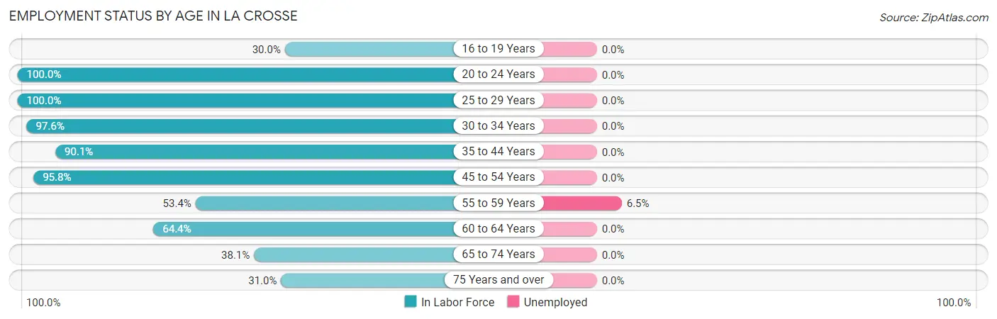 Employment Status by Age in La Crosse