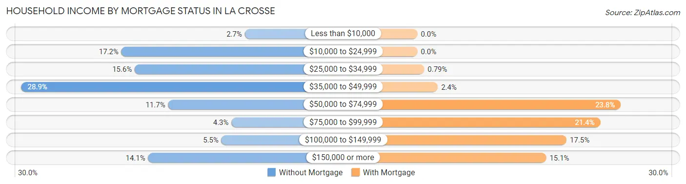 Household Income by Mortgage Status in La Crosse