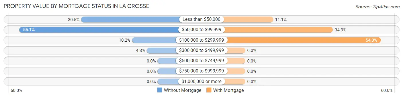 Property Value by Mortgage Status in La Crosse