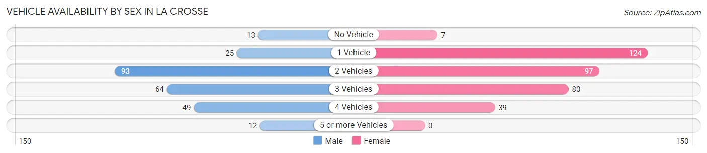 Vehicle Availability by Sex in La Crosse