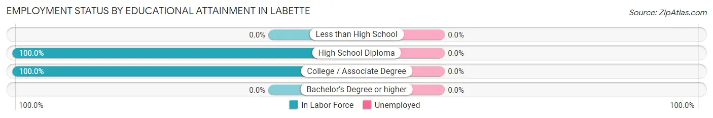 Employment Status by Educational Attainment in Labette