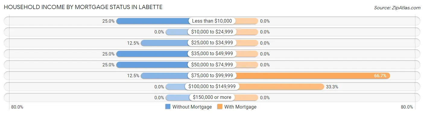 Household Income by Mortgage Status in Labette