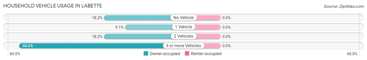 Household Vehicle Usage in Labette