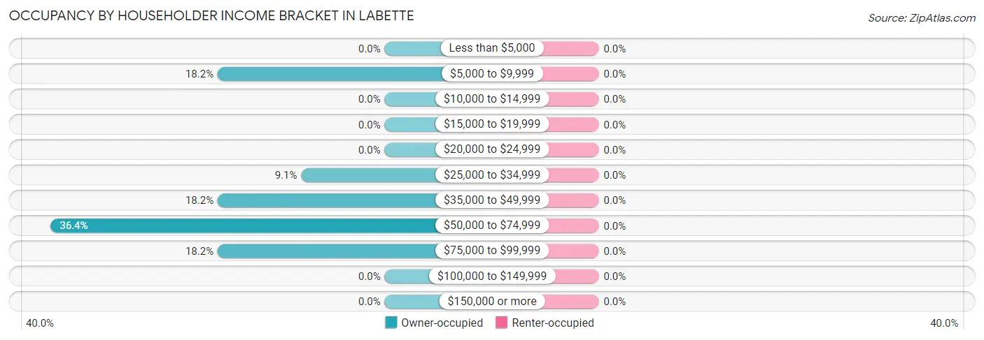 Occupancy by Householder Income Bracket in Labette
