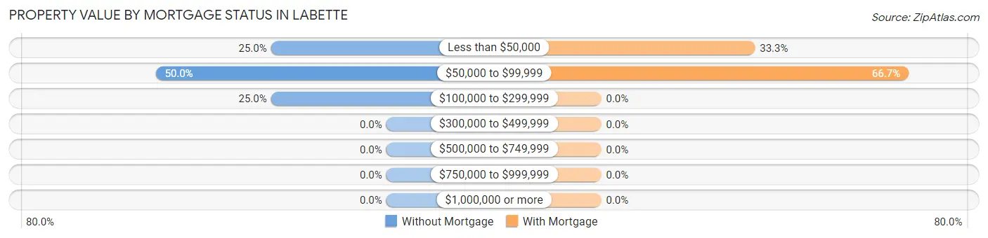Property Value by Mortgage Status in Labette