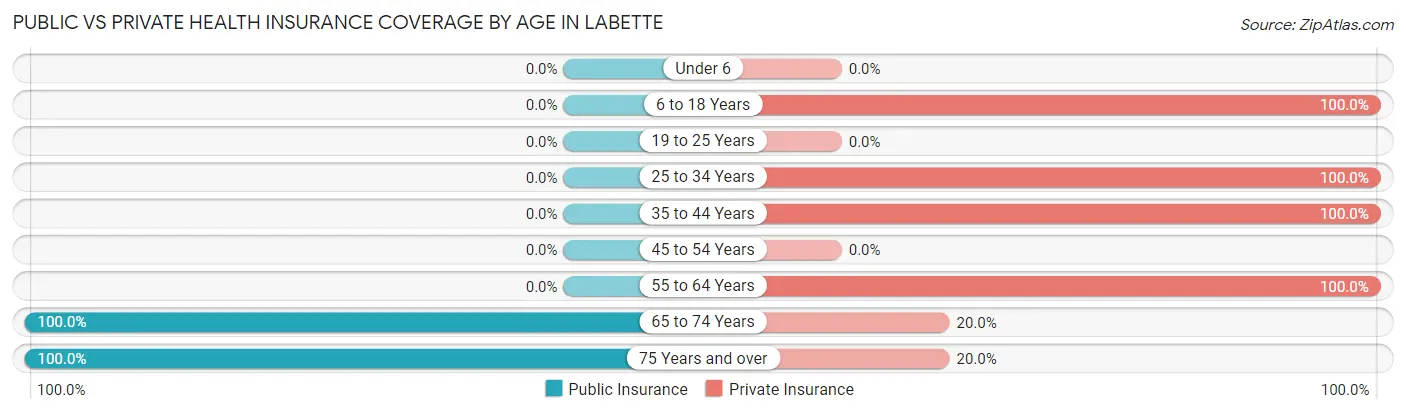 Public vs Private Health Insurance Coverage by Age in Labette