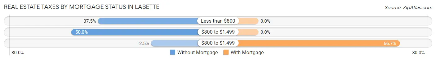 Real Estate Taxes by Mortgage Status in Labette