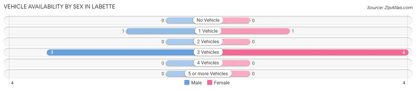 Vehicle Availability by Sex in Labette