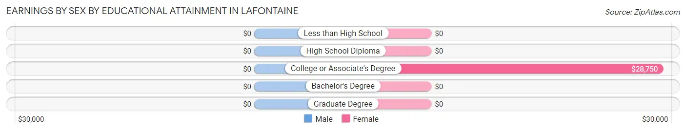 Earnings by Sex by Educational Attainment in Lafontaine