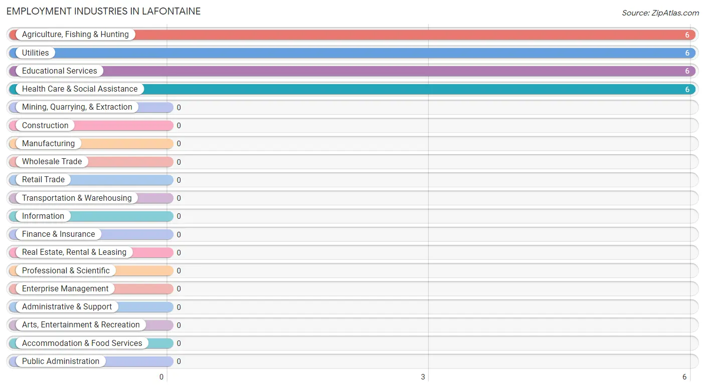 Employment Industries in Lafontaine