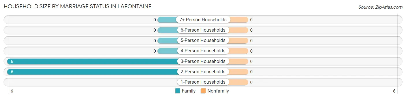 Household Size by Marriage Status in Lafontaine