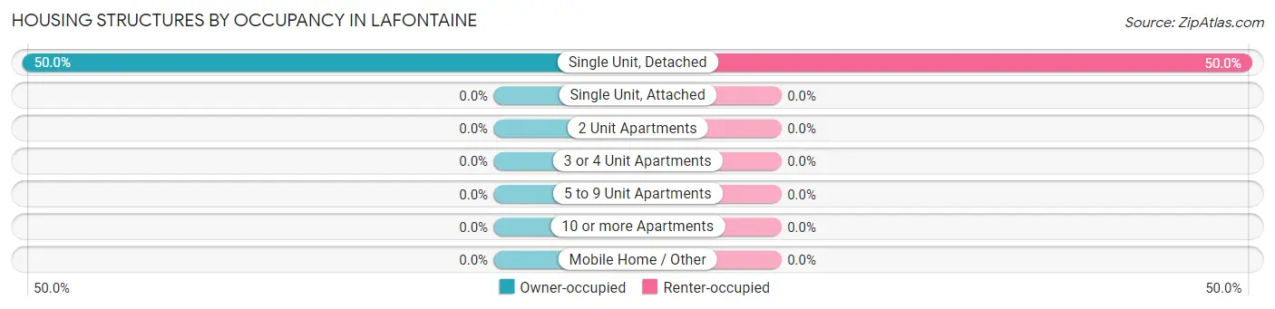 Housing Structures by Occupancy in Lafontaine