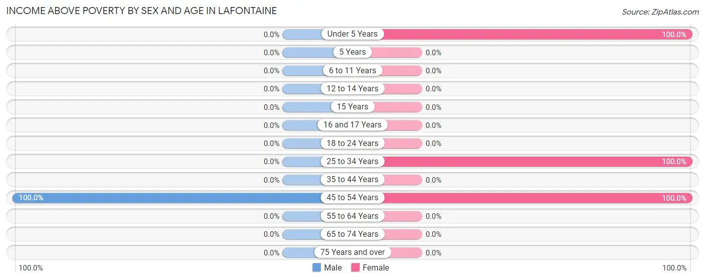 Income Above Poverty by Sex and Age in Lafontaine