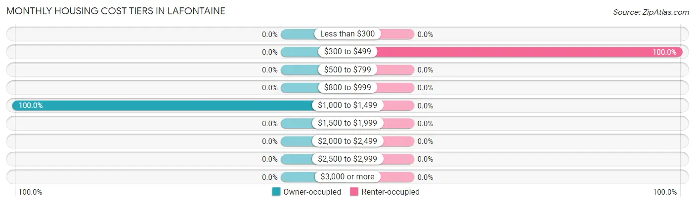 Monthly Housing Cost Tiers in Lafontaine